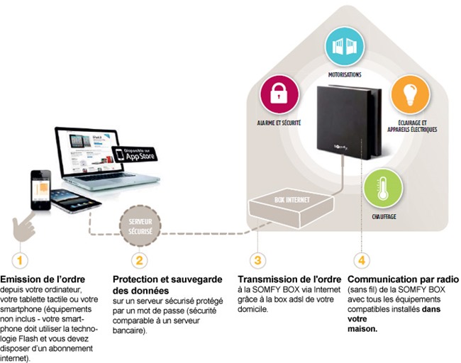 découvrez notre test complet de la box somfy : fonctionnalités, installation, avantages et avis pour une maison connectée facile à piloter.