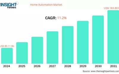 Les dispositifs d&rsquo;automatisation domestique incontournables pour les foyers indiens en 2025