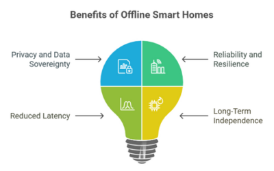 Comment Concevoir un Système de Maison Intelligente Sécurisé ? Automatisation Modulaire Personnalisée et Priorité au Local
