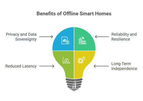 Comment Concevoir un Système de Maison Intelligente Sécurisé ? Automatisation Modulaire Personnalisée et Priorité au Local