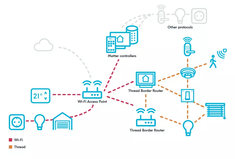 homey server : une solution élégante et innovante pour la domotique matter, simplifiant la gestion de votre maison connectée avec efficacité et style.