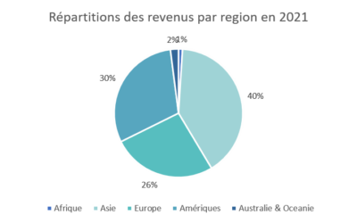 Le marché de la maison intelligente en Europe et en Amérique du Nord prêt pour une croissance à deux chiffres