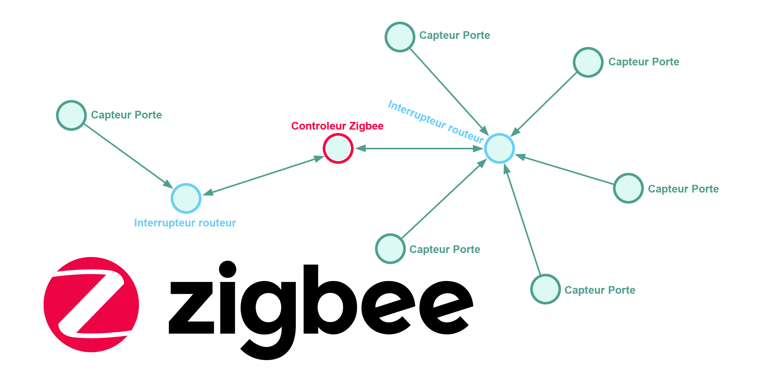 découvrez comment intégrer zigbee à home assistant pour contrôler facilement vos appareils domotiques et automatiser votre maison en toute simplicité.
