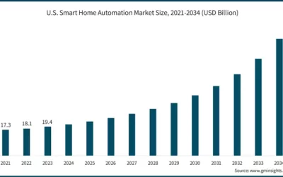 Le marché de la domotique : une croissance vigoureuse avec des revenus atteignant 820 660,73 millions USD d&rsquo;ici 2035