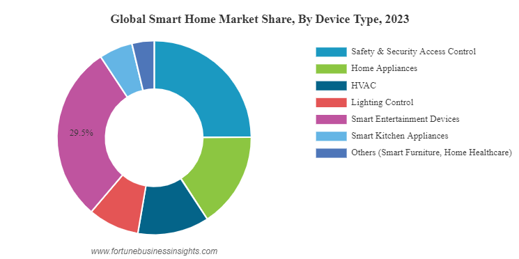 le marché de la domotique est en pleine croissance, atteignant une valeur estimée à 820 660 millions usd d'ici 2035, grùce à l'adoption croissante des technologies intelligentes pour les maisons connectées.