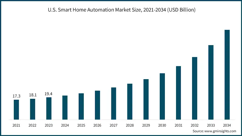 le marché de la domotique est en pleine croissance et devrait atteindre 820,66 milliards de dollars américains d'ici 2035, porté par l'innovation technologique et la demande croissante pour des maisons intelligentes.